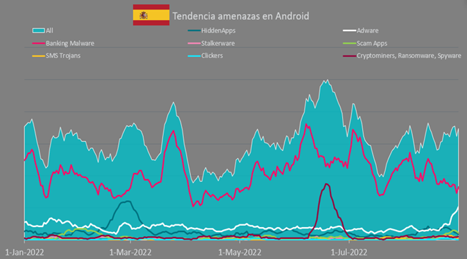 Evolución de las amenazas móviles en Android en España durante los dos primeros cuatrimestres de 2022 – Fuente ESET