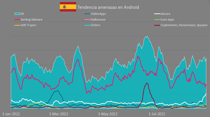 Evolución de las amenazas móviles en Android en España durante los dos primeros cuatrimestres de 2022 – Fuente ESET Evolución de las amenazas móviles en Android en España durante los dos primeros cuatrimestres de 2022 – Fuente ESET