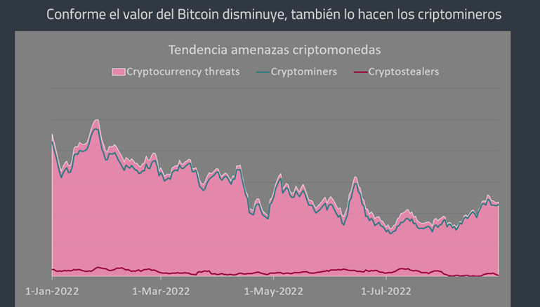 Evolución de las amenazas relacionadas con criptomonedas en los dos primeros cuatrimestres de 2022 – Fuente ESET Evolución de las amenazas relacionadas con criptomonedas en los dos primeros cuatrimestres de 2022 – Fuente ESET