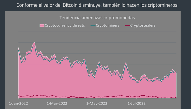 Evolución de las amenazas relacionadas con criptomonedas en los dos primeros cuatrimestres de 2022 – Fuente ESET