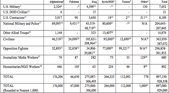 Coste Humano de las guerras post 9/11. Fuente: Costs of War/Brown University.