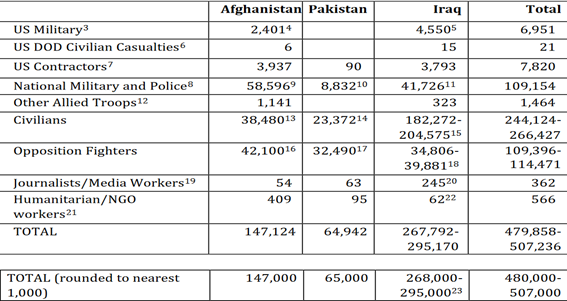 Número de fallecidos en Afganistán, Pakistán e Irak. Fuente: Costs of War/Brown University.