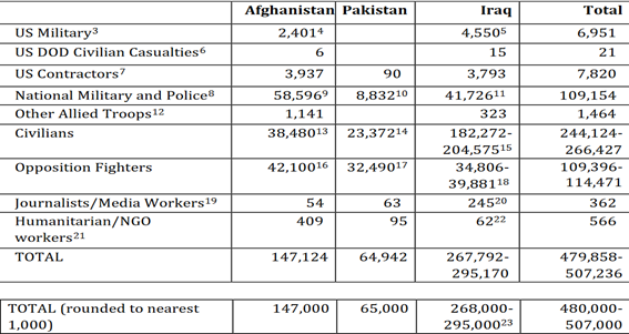 Número de fallecidos en Afganistán, Pakistán e Irak. Fuente: Costs of War/Brown University. Número de fallecidos en Afganistán, Pakistán e Irak. Fuente: Costs of War/Brown University.