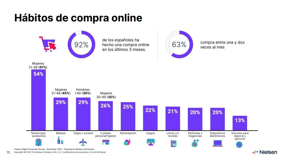 Las categorías más elegidas a la hora de comprar en línea.