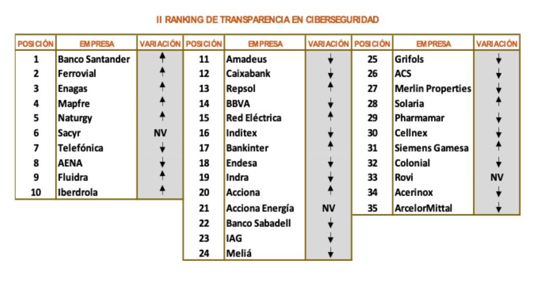 II Ranking de transparencia en ciberseguridad (Fuente: Watch&Act Protection Service)