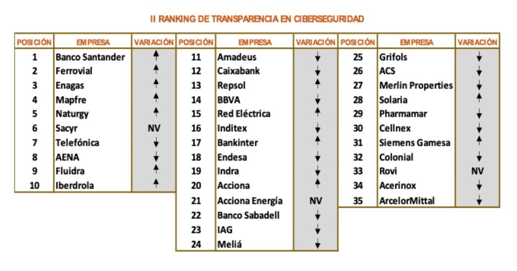 II Ranking de transparencia en ciberseguridad (Fuente: Watch&Act Protection Service) II Ranking de transparencia en ciberseguridad (Fuente: Watch&Act Protection Service)