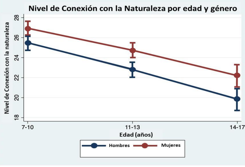 nivel de conexion naturaleza