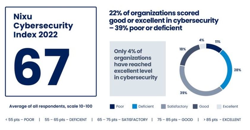 'Nixu Cibersecurity Index 2022' 'Nixu Cibersecurity Index 2022'