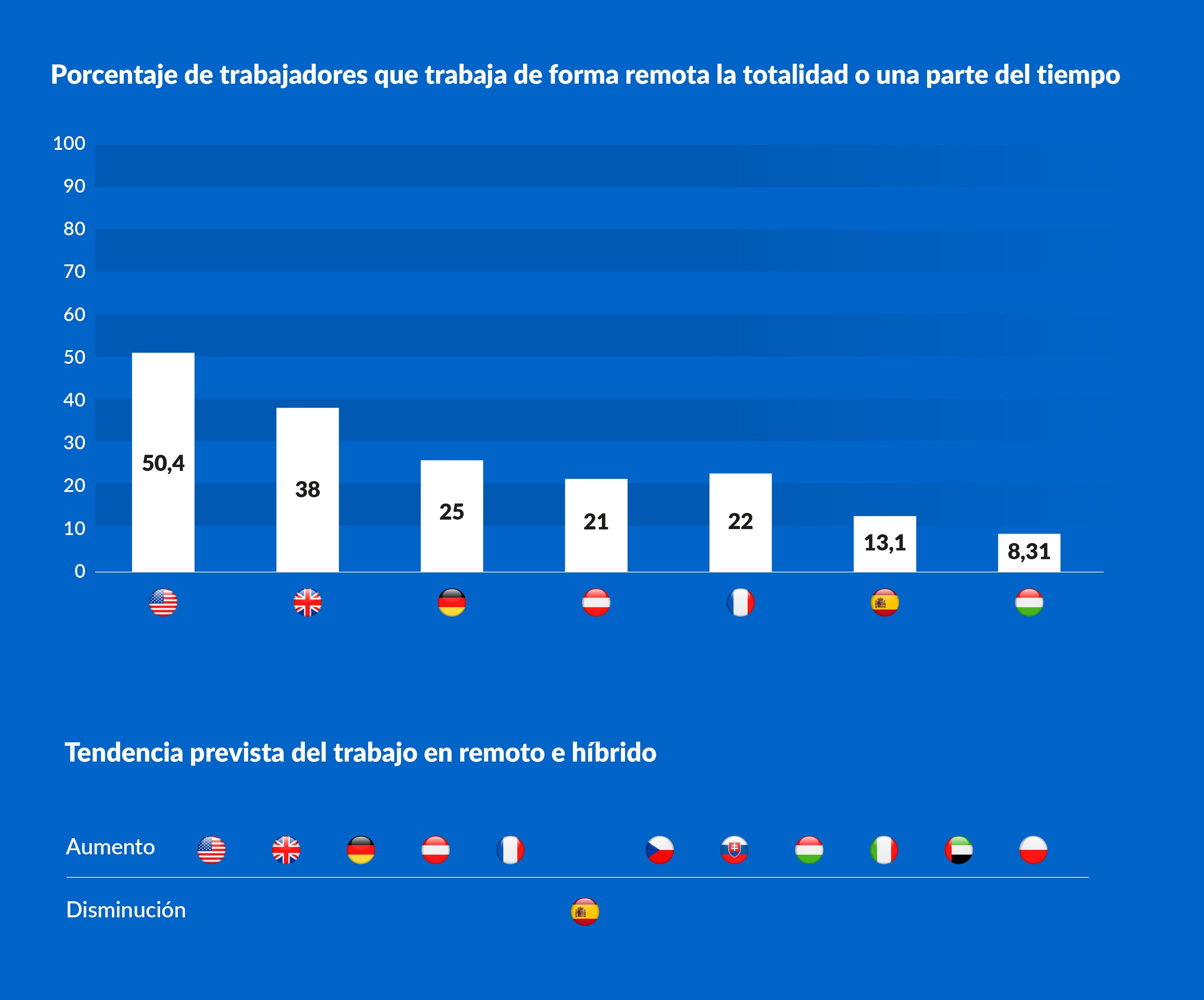 Datos de teletrabajo por país según el estudio de Plan Radar