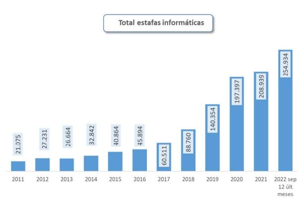 Estafas informáticas registradas desde el año 2011 hasta septiembre de 2022 (Fuente: Balance de criminalidad) Estafas informáticas registradas desde el año 2011 hasta septiembre de 2022 (Fuente: Balance de criminalidad)