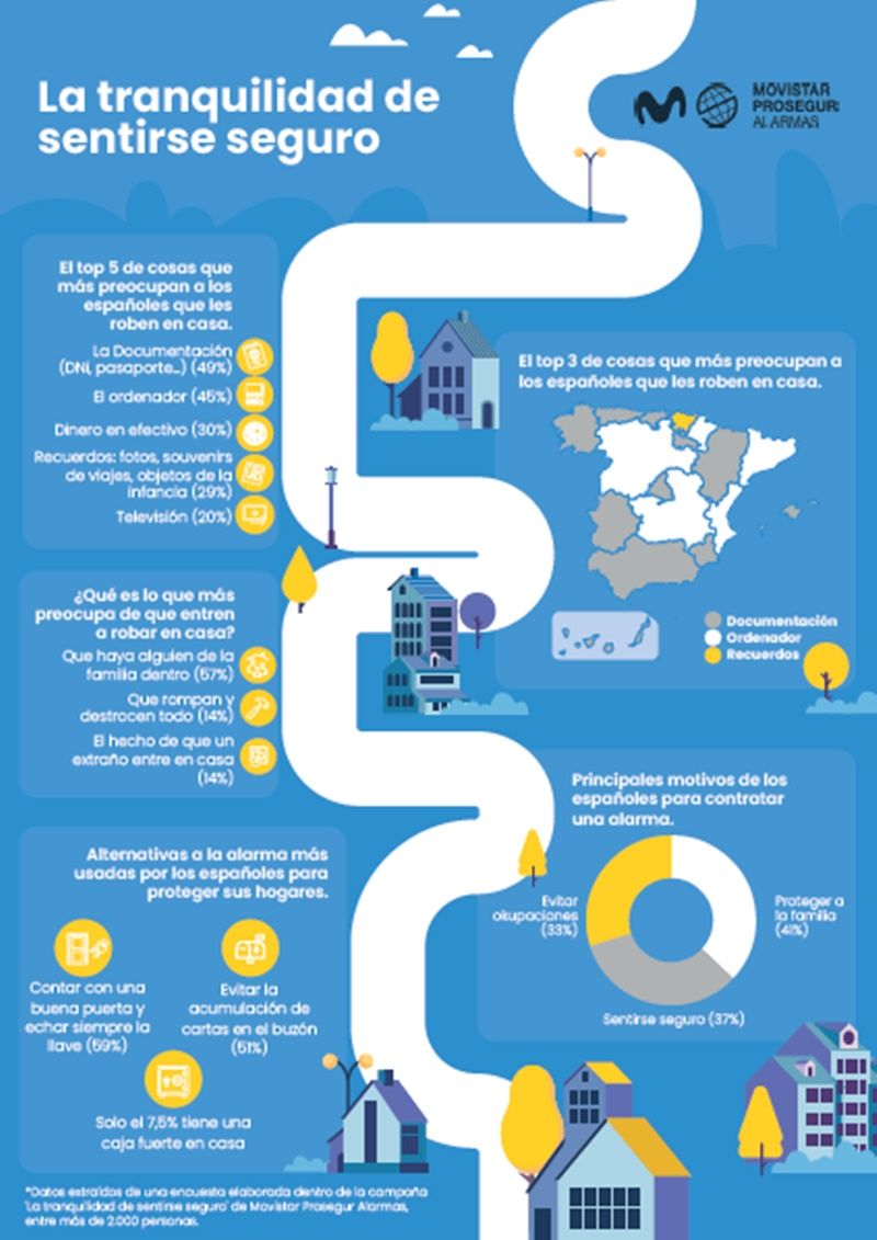 Infografía de Movistar Prosegur Alarmas con las principales conclusiones del último estudio de su campaña "La tranquilidad de sentirse seguro"