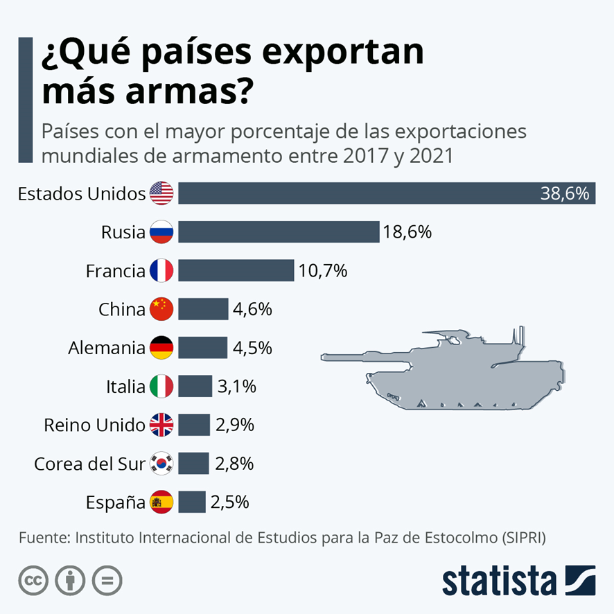 Países exportadores de armamento.