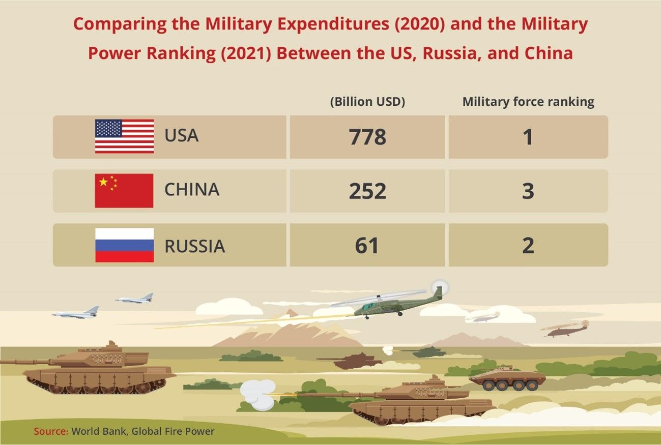 Comparativa entre gasto militar y ranking entre USA, CHina y Rusia