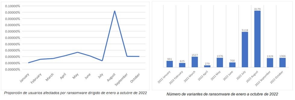 Gráficas de Kaspersky con sus últimos hallazgos sobre el ransomware dirigido