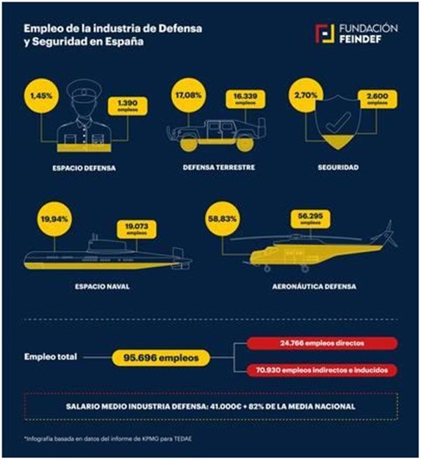 Empleo de la industria de Defensa y Seguridad en España