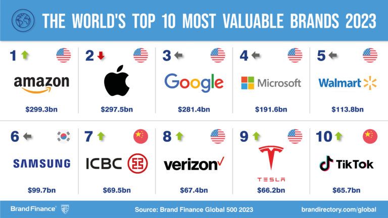 'Global 500 2023' - Brand Finance 'Global 500 2023' - Brand Finance
