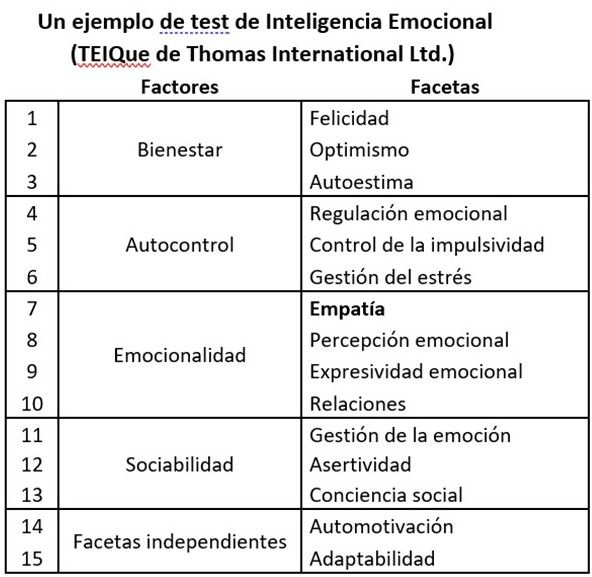 Ejemplo de test de Inteligencia Emocional.