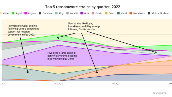 Cepas de ransomware con más ingresos