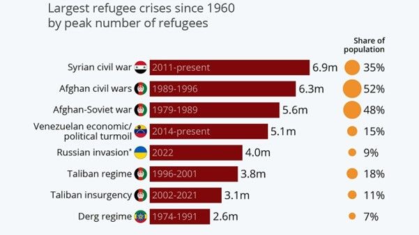 Mayores crisis de refugiados desde 1960. Fuente Statista