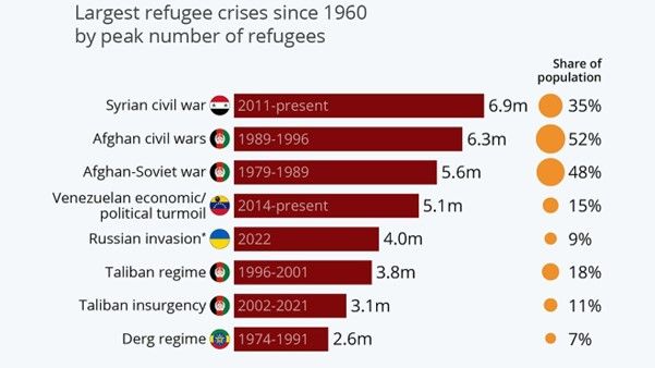 Mayores crisis de refugiados desde 1960. Fuente Statista Mayores crisis de refugiados desde 1960. Fuente Statista