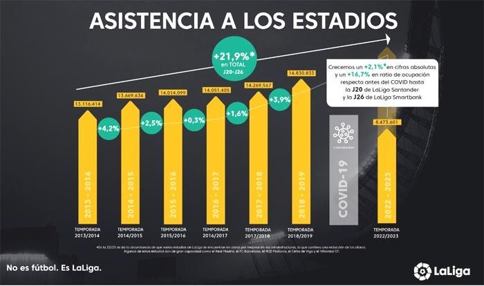 Evolución de la asistencia a los estadios de LaLiga Evolución de la asistencia a los estadios de LaLiga