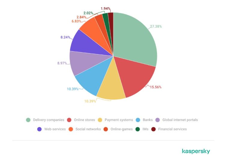 Cebos más usados en los ataques de phishing del 2022