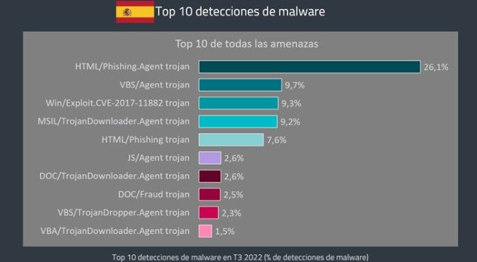 ESET Top Ten de Malware en España