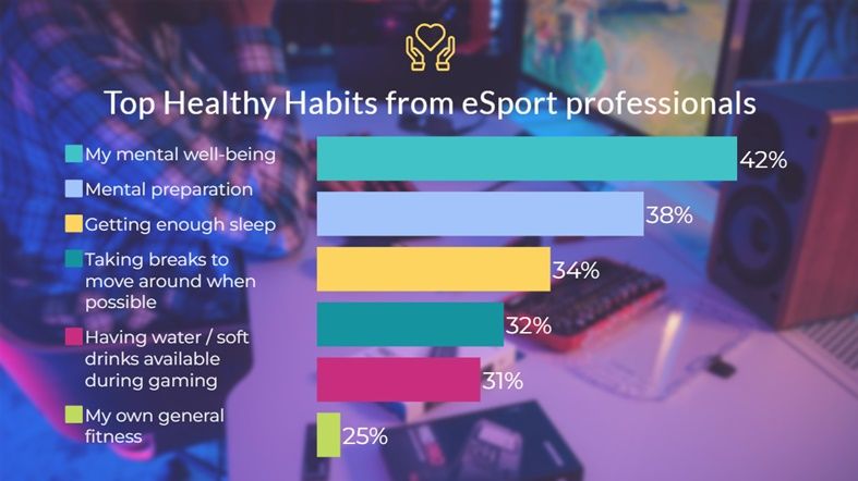 Hábitos saludables más comunes entre los jugadores profesionales de eSports (Fuente Kaspersky) Hábitos saludables más comunes entre los jugadores profesionales de eSports (Fuente Kaspersky)