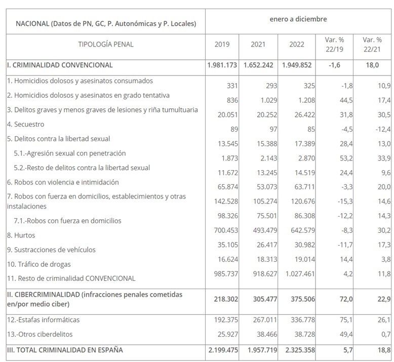 Tasa anual de criminalidad. Fuente: Ministerio del Interior.