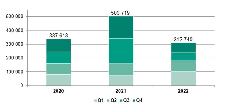 Número total de mensajes en los que se mencionan servicios de custodia en la Darknet (Fuente: Kaspersky)