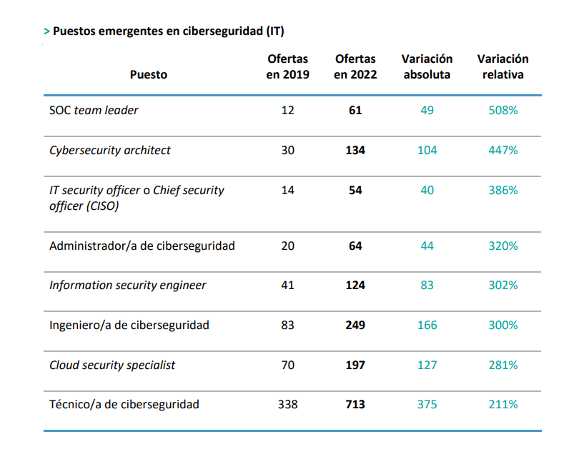 puestos emergentes en ciberseguridad