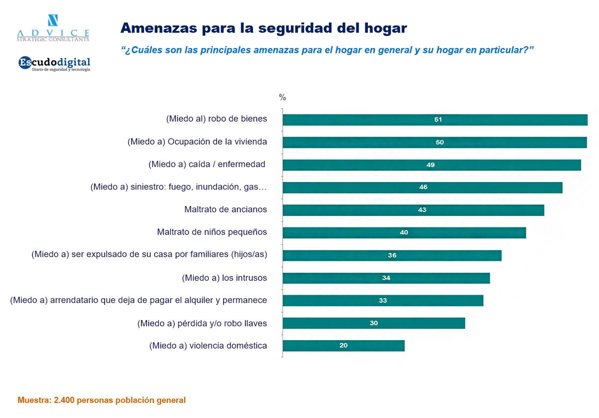 Estudio sobre amenazas de seguridad en el hogar.