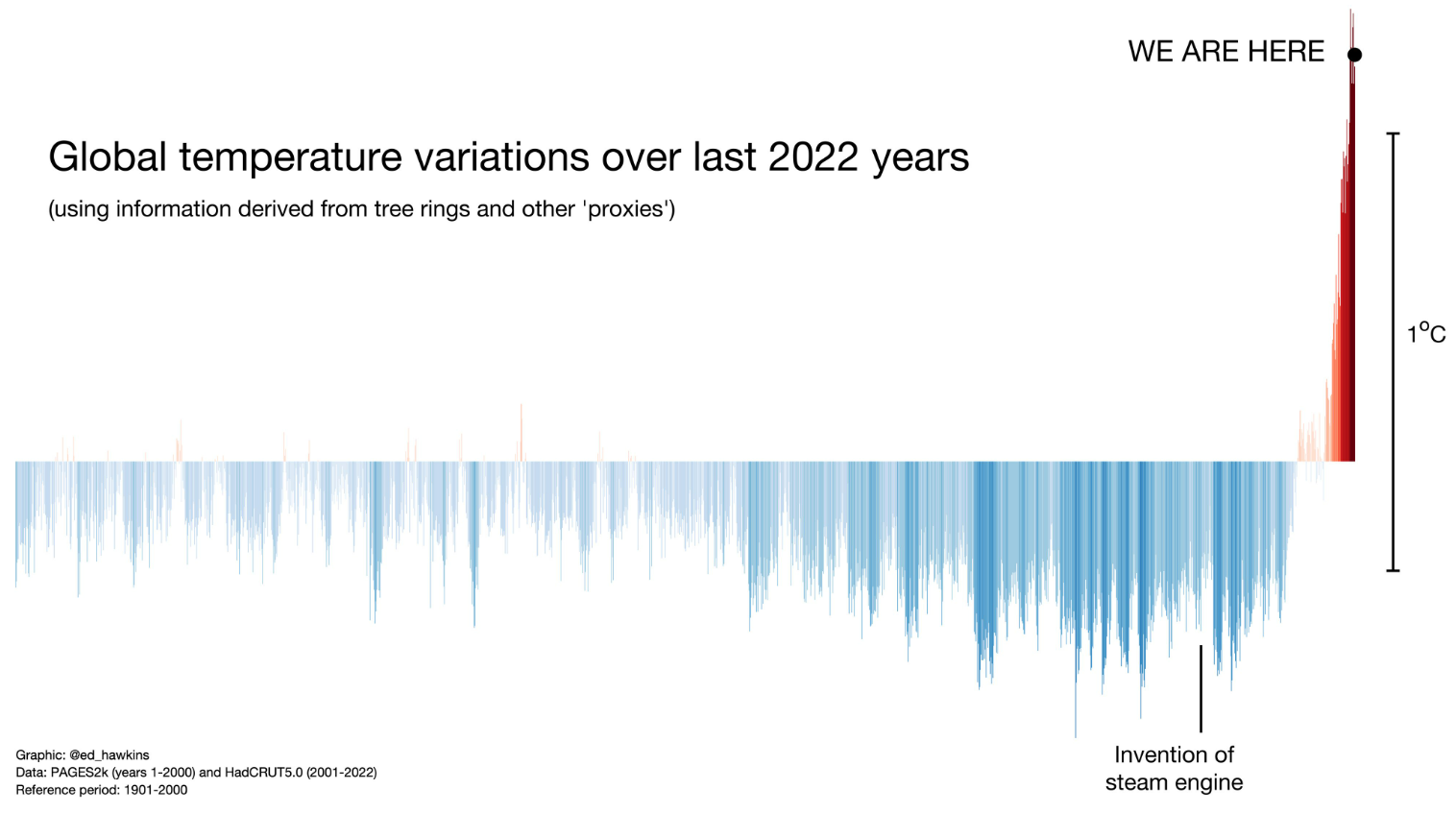 Temperatura global en los últimos 2022 años