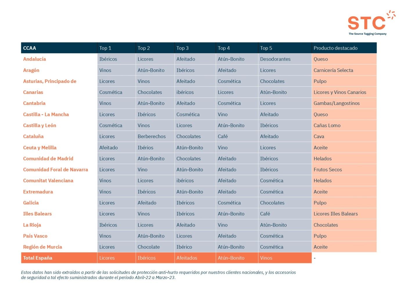 Tabla de los productos más hurtados por cada Comunidad Autónoma (Fuente: STC)