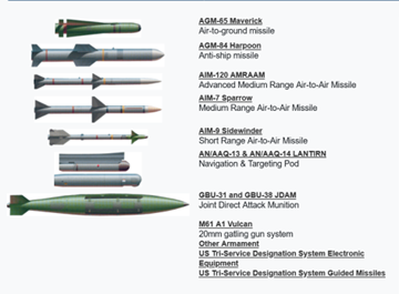 Armamento que puede usar el F 16. Fuente: www.f 16.net. Armamento que puede usar el F 16. Fuente: www.f 16.net.