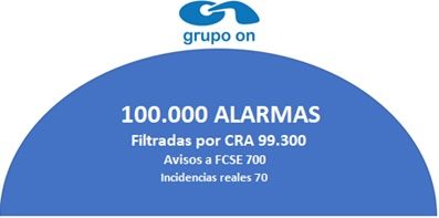 Datos de Grupo On Seguridad Datos de Grupo On Seguridad