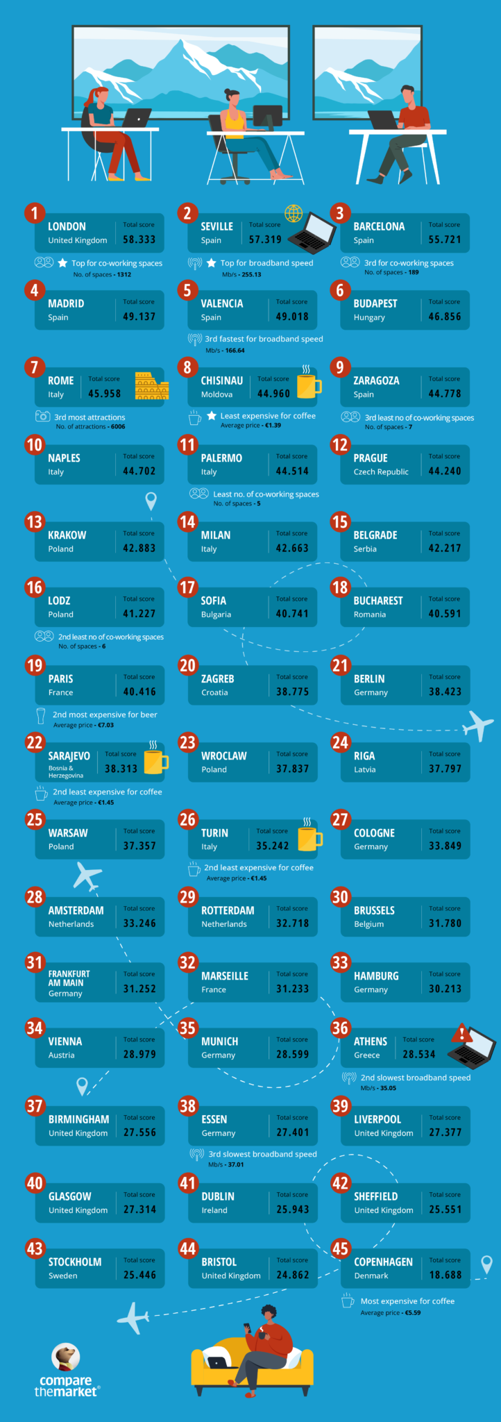 45 mejores ciudades para teletrabajar