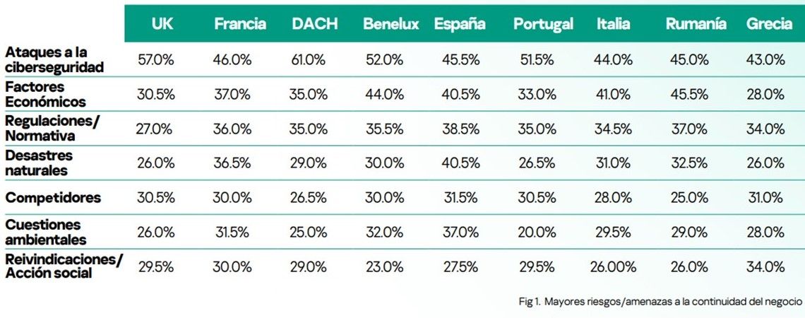 Mayores riesgos / amenazas a la continuidad del negocio. Mayores riesgos / amenazas a la continuidad del negocio.