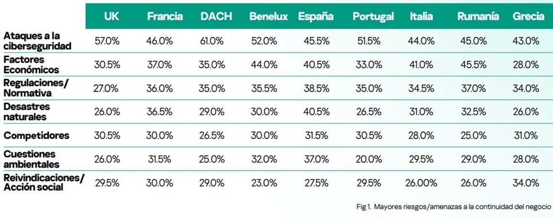 Mayores riesgos / amenazas a la continuidad del negocio.