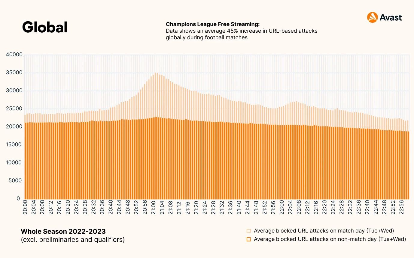 Ciberataques a través de URL bloqueadas durante los partidos de la Champions de la temporada 2022-2023 (Fuente: Avast) Ciberataques a través de URL bloqueadas durante los partidos de la Champions de la temporada 2022-2023 (Fuente: Avast)