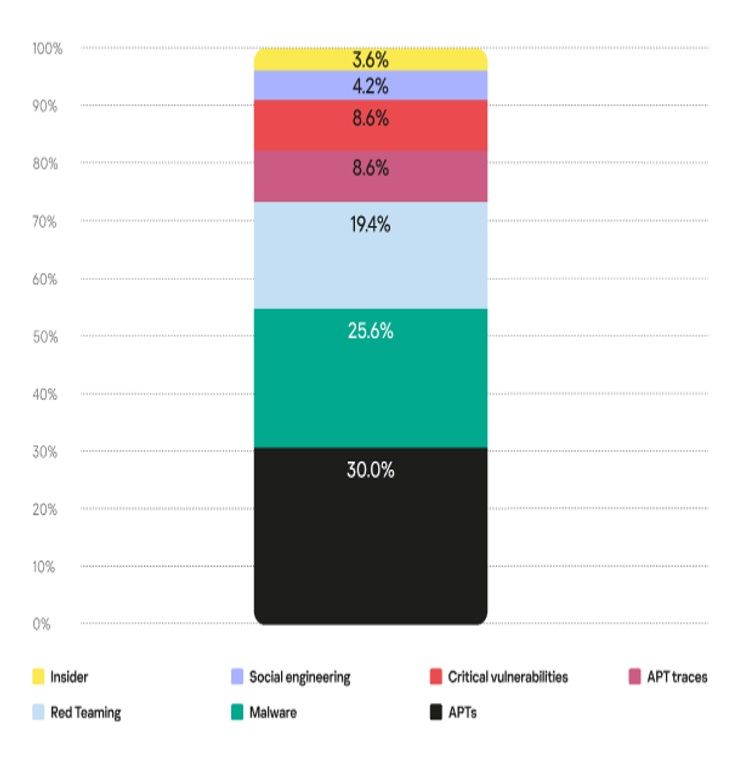 Naturaleza de los ciberincidentes de 2022 (Fuente: Kaspersky) Naturaleza de los ciberincidentes de 2022 (Fuente: Kaspersky)