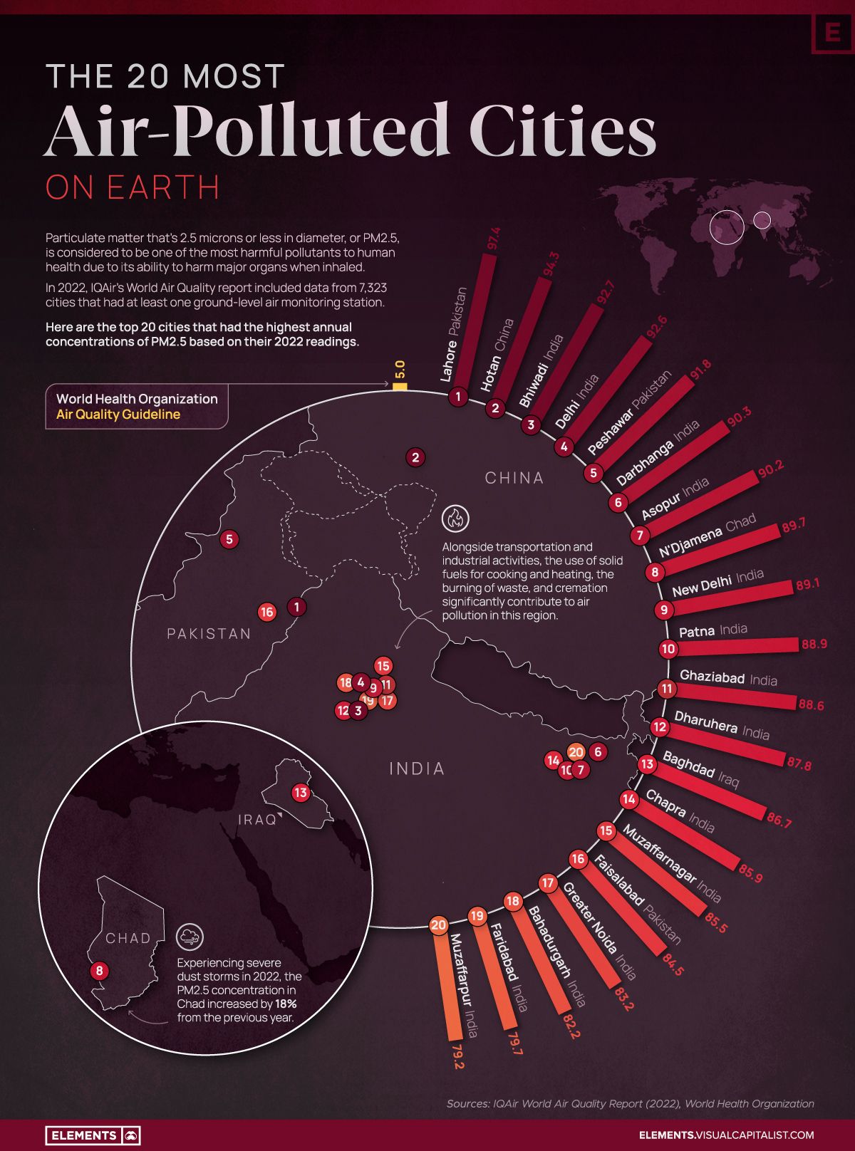 Most Polluted Cities