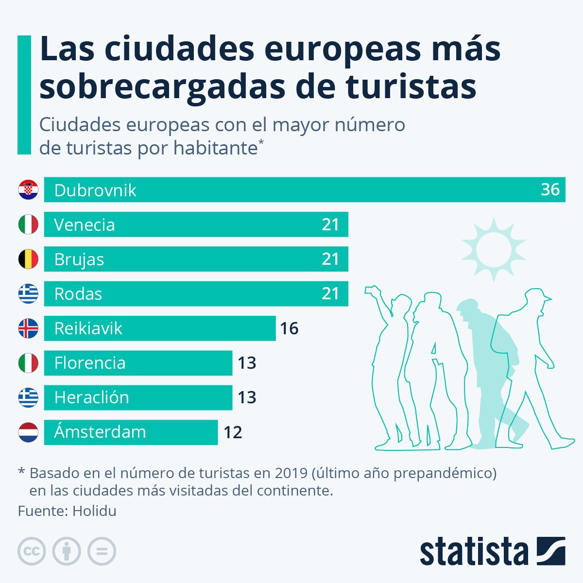 Ciudades turísticas más masificadas