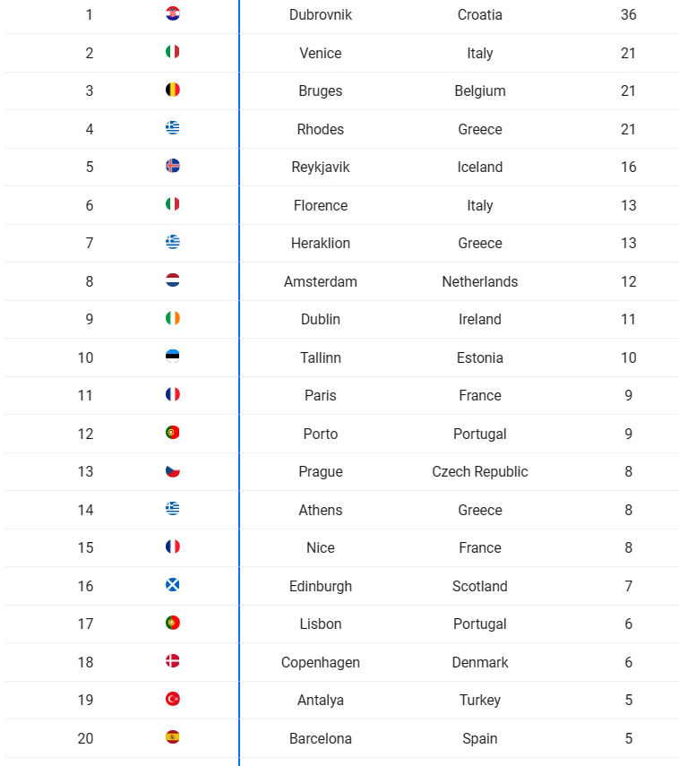 Ciudades europeas más masificadas por el turismo