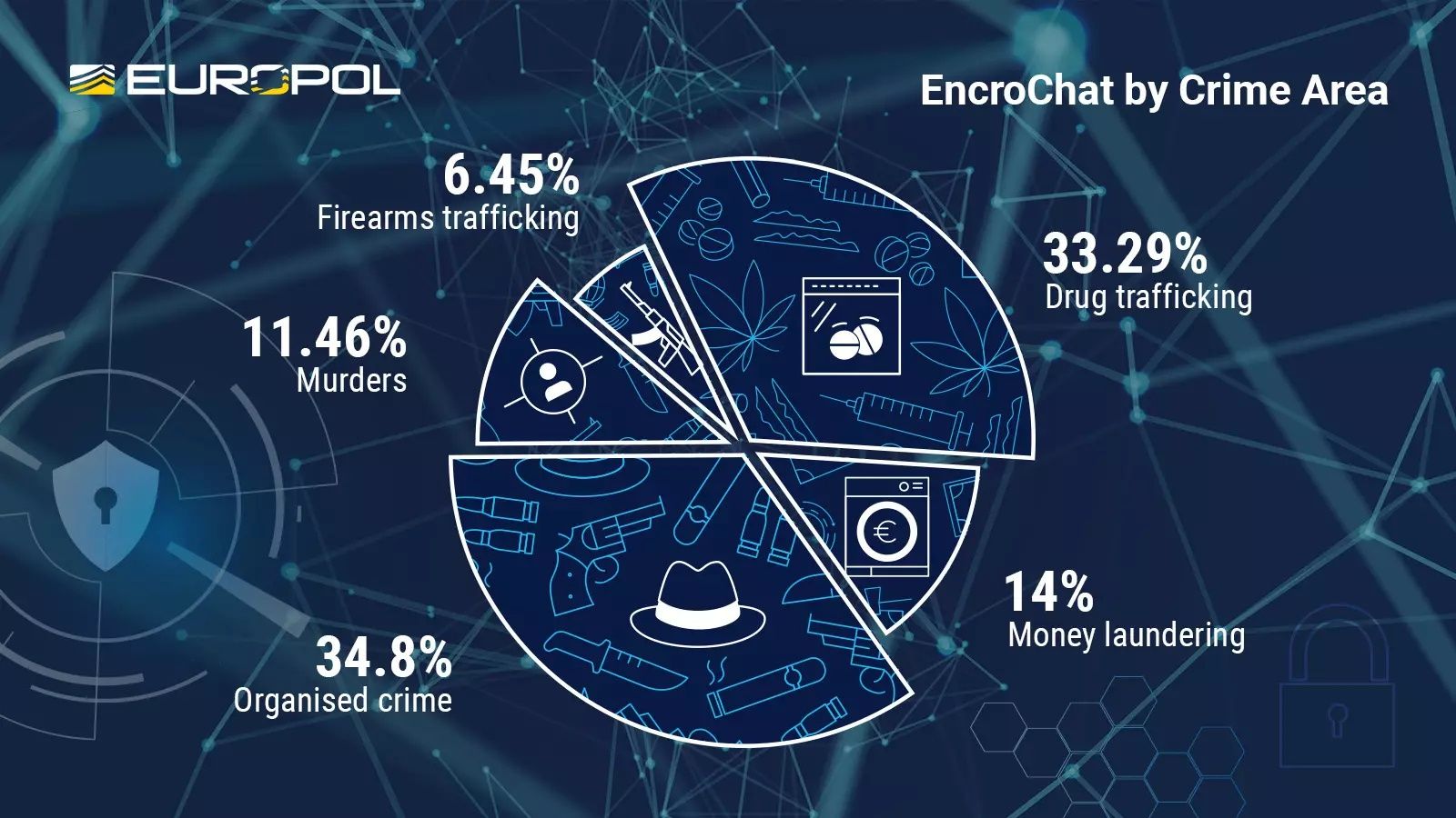 EncroChat según sus usos criminales (Fuente: Europol)