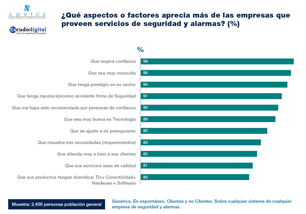 ranking factores empresas seguridad alarmas