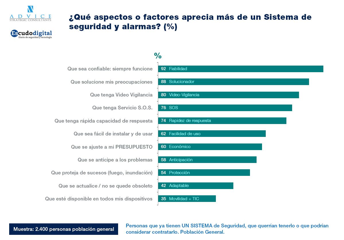 ranking factores sistema equipo seguridad alarmas