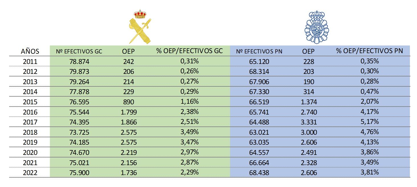 Ofertas de Empleo Público (OEP) de la Guardia Civil y de la Policía Nacional entre los años 2011 y 2022 (Fuente: APROGC)