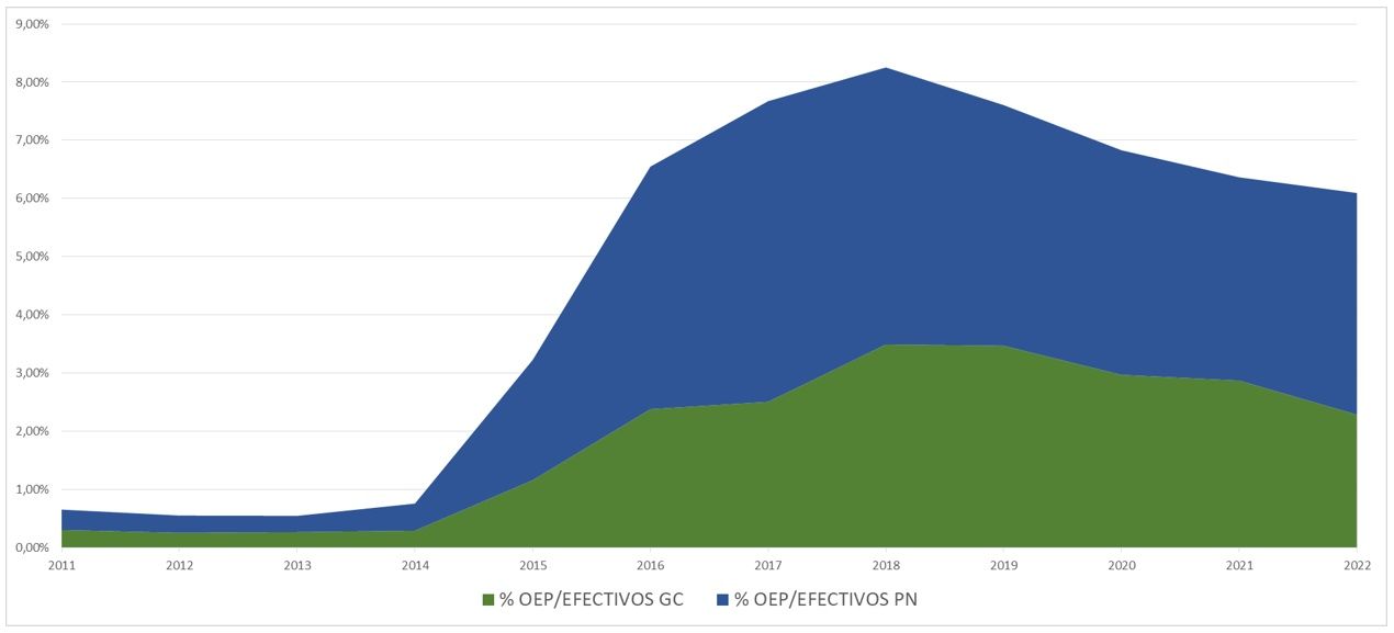 Evolución de la OEP desde 2011 hasta 2022 respecto a la plantillas de la Guardia Civil y de la Policía Nacional (Fuente APROGC)