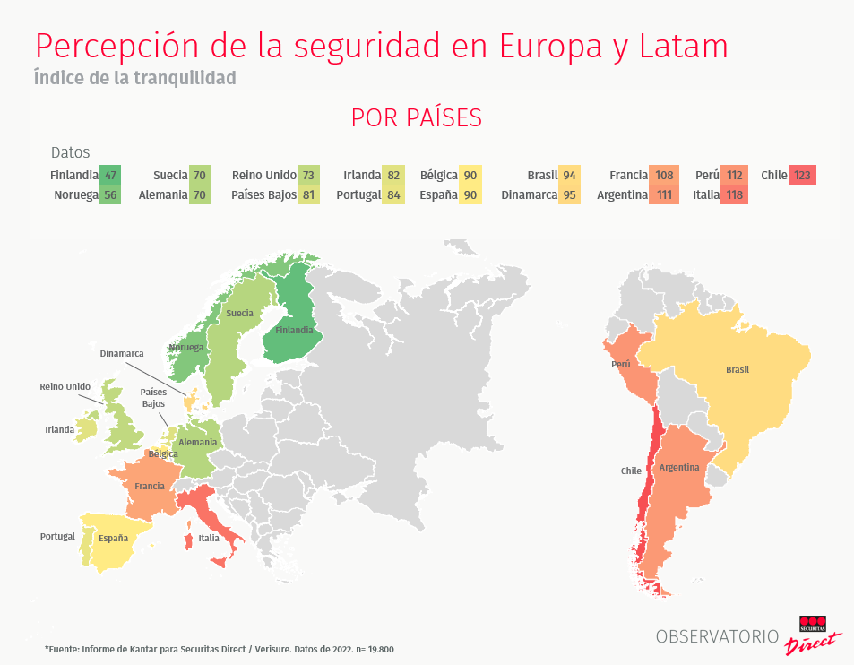 Índice de Tranquilidad en Europa y Latinoamérica (Fuente: Observatorio Securitas Direct) Índice de Tranquilidad en Europa y Latinoamérica (Fuente: Observatorio Securitas Direct)
